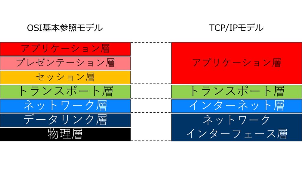 TCP/IPモデルとは | ネットワークスペシャリスト試験対策ラボ