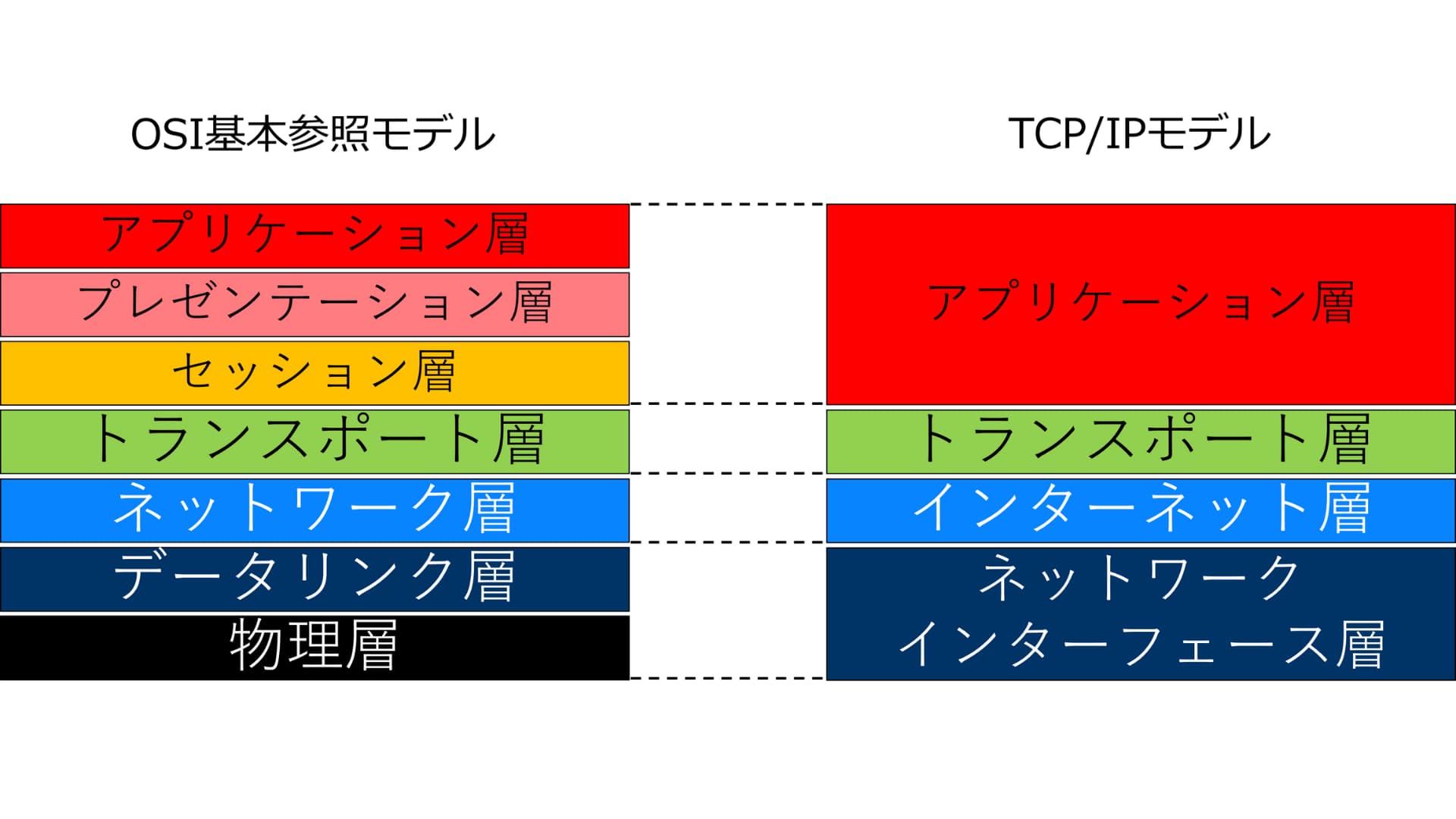 アプリケーション層の役割 | ネットワークスペシャリスト試験対策ラボ