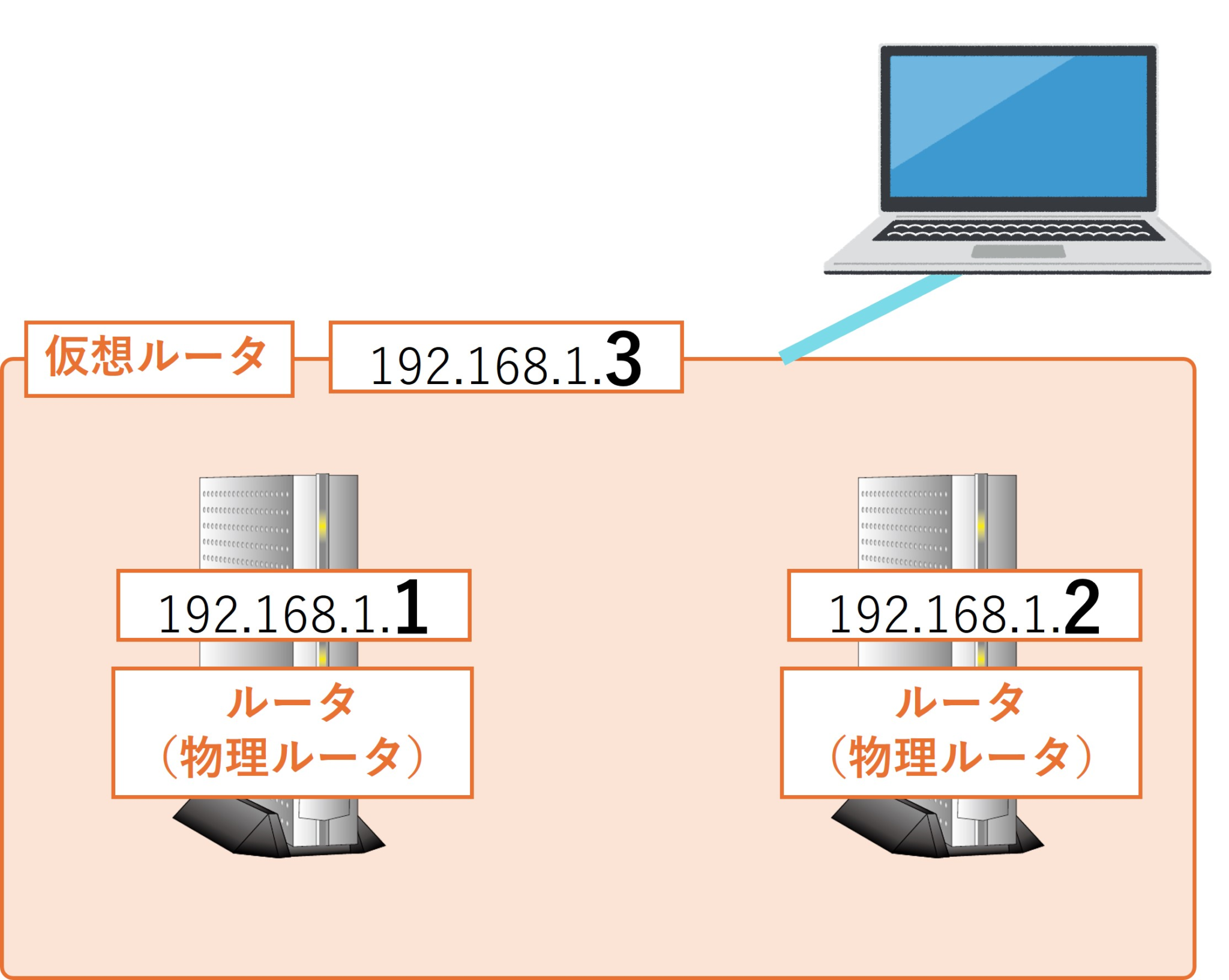 VRRPによるルータの冗長化 | ネットワークスペシャリスト試験対策ラボ